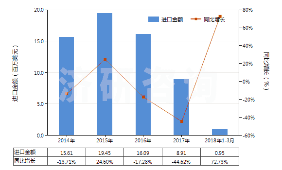 2014-2018年3月中國(guó)非零售與毛混紡其他合纖短纖紗線(混紡指按重量計(jì)其他合成纖維短纖含量在85%以下)(HS55099100)進(jìn)口總額及增速統(tǒng)計(jì)